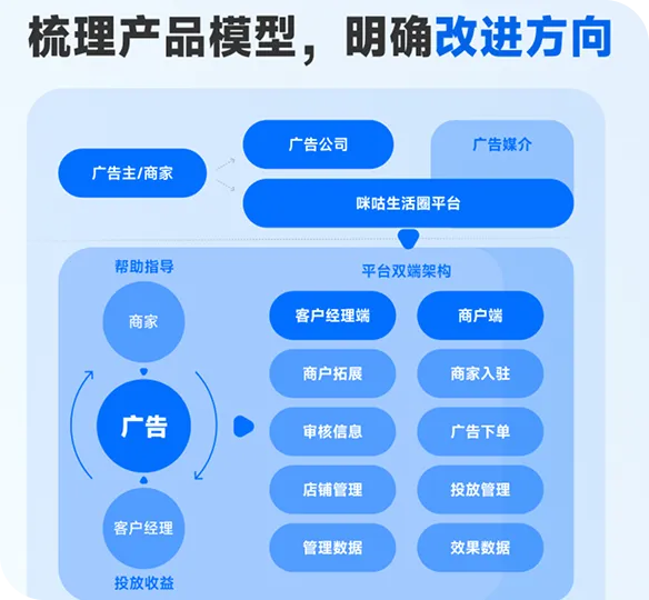 产品模型梳理与改进方向