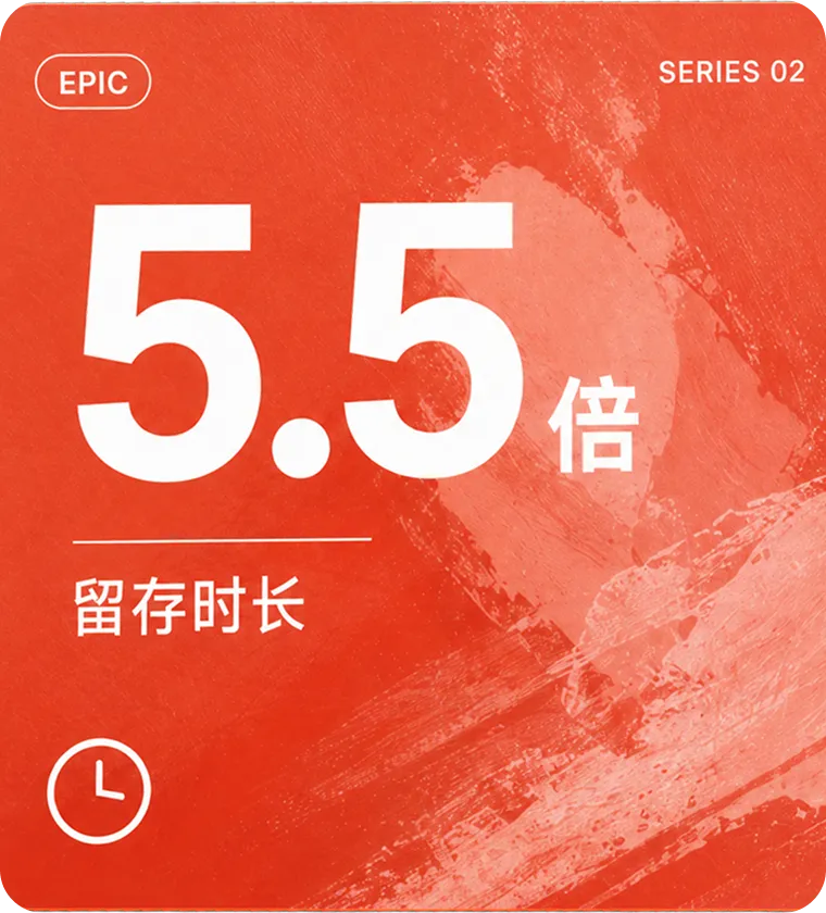 5.5倍 留存时长（EPIC）